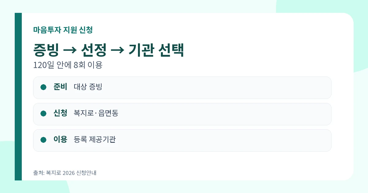 전국민 마음투자 지원 2026 심리상담 8회·본인부담금 신청 3 전국민 마음투자 지원 복지로 신청과 120일 이용기간