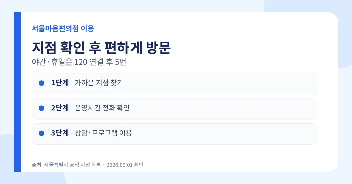 서울마음편의점 2026 누구나 이용·19개소 위치·시간 3 서울마음편의점 19개소 위치 운영시간 확인 방법