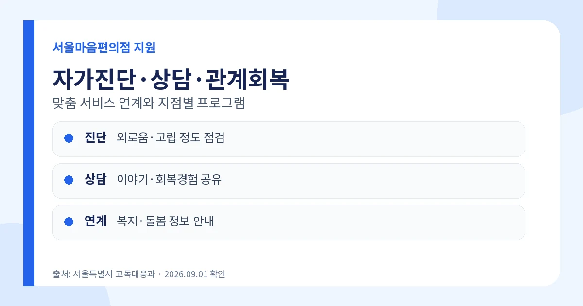 서울마음편의점 2026 누구나 이용·19개소 위치·시간 2 서울마음편의점 2026 상담 자가진단 맞춤 서비스 연계