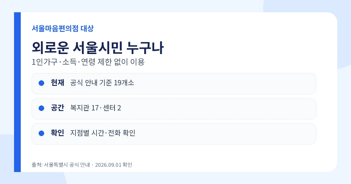 서울마음편의점 2026 누구나 이용·19개소 위치·시간 1 서울마음편의점 외로움을 느끼는 서울시민 누구나 이용 대상