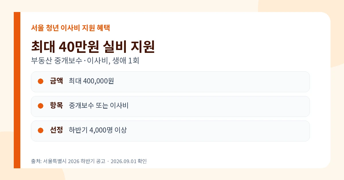청년 이사비 지원 2026 서울 최대 40만원·하반기 결과일정 2 청년 이사비 지원 서울 최대 40만원 중개보수 이사비 혜택