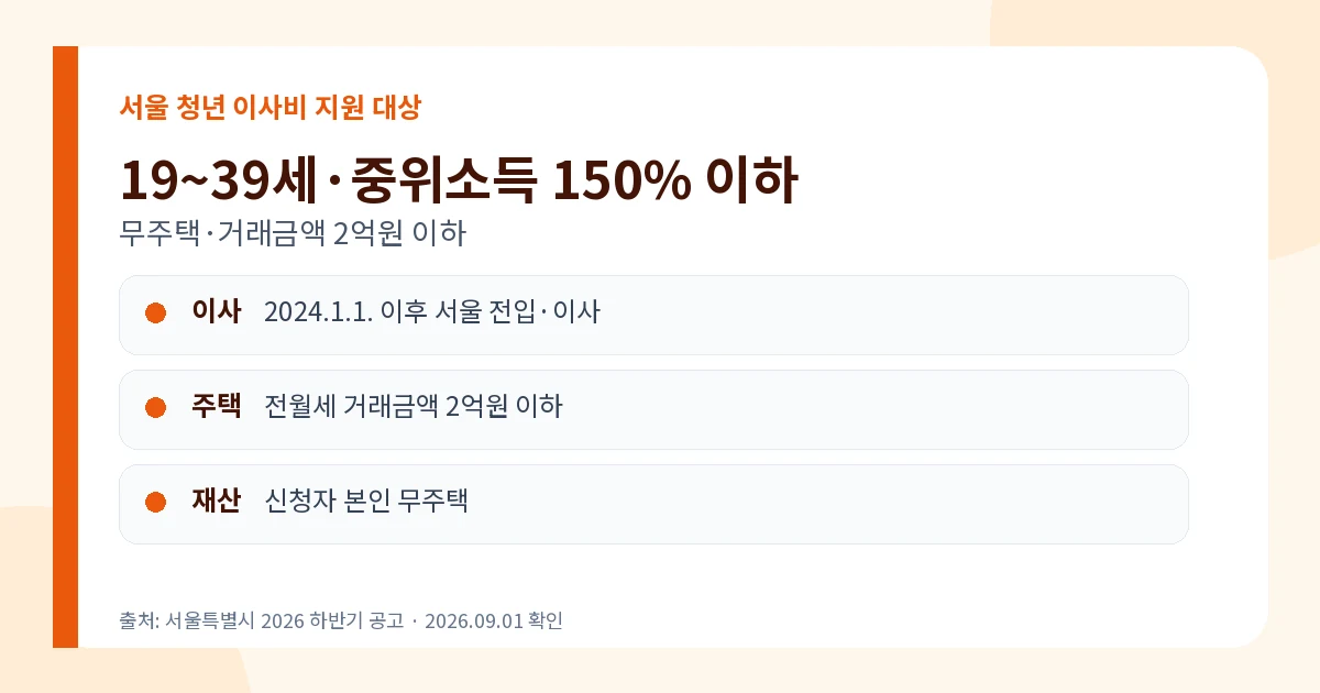 청년 이사비 지원 2026 서울 최대 40만원·하반기 결과일정 1 청년 이사비 지원 2026 서울 나이 소득 무주택 조건