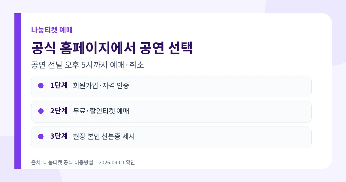 나눔티켓 2026 무료·50~80% 할인 대상과 예매방법 3 나눔티켓 회원가입 자격인증 예매 순서
