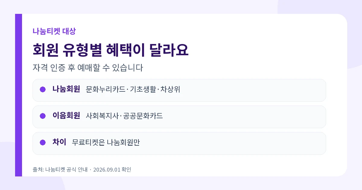 나눔티켓 2026 무료·50~80% 할인 대상과 예매방법 1 나눔티켓 2026 나눔회원과 이음회원 대상 안내