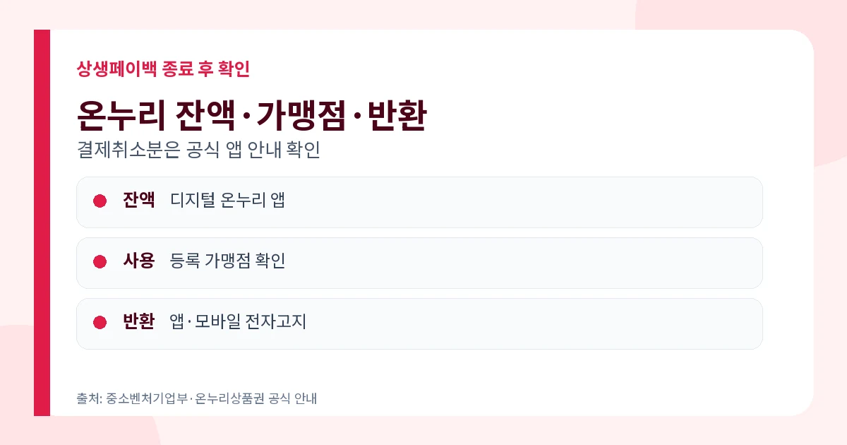 상생페이백 2026 신청 종료·환급결과·온누리 사용처 3 상생페이백 디지털 온누리상품권 사용처와 결제취소 반환