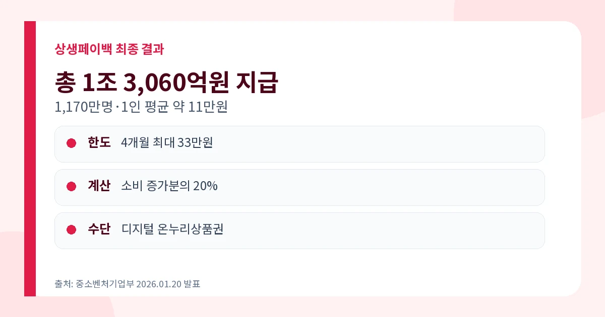 상생페이백 2026 신청 종료·환급결과·온누리 사용처 2 상생페이백 총 1조3060억원 지급과 4개월 최대 33만원