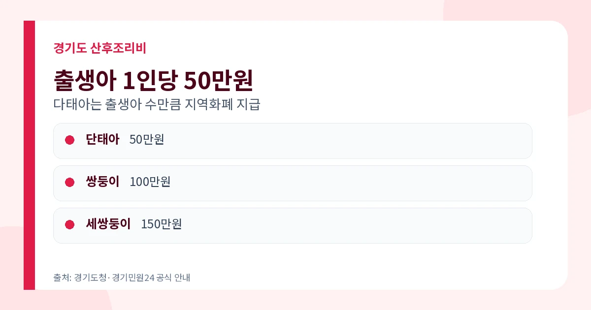 경기도 산후조리비 지원 2026 출생아 50만원·신청방법 2 경기도 산후조리비 출생아 1인당 지역화폐 50만원 다태아 지원