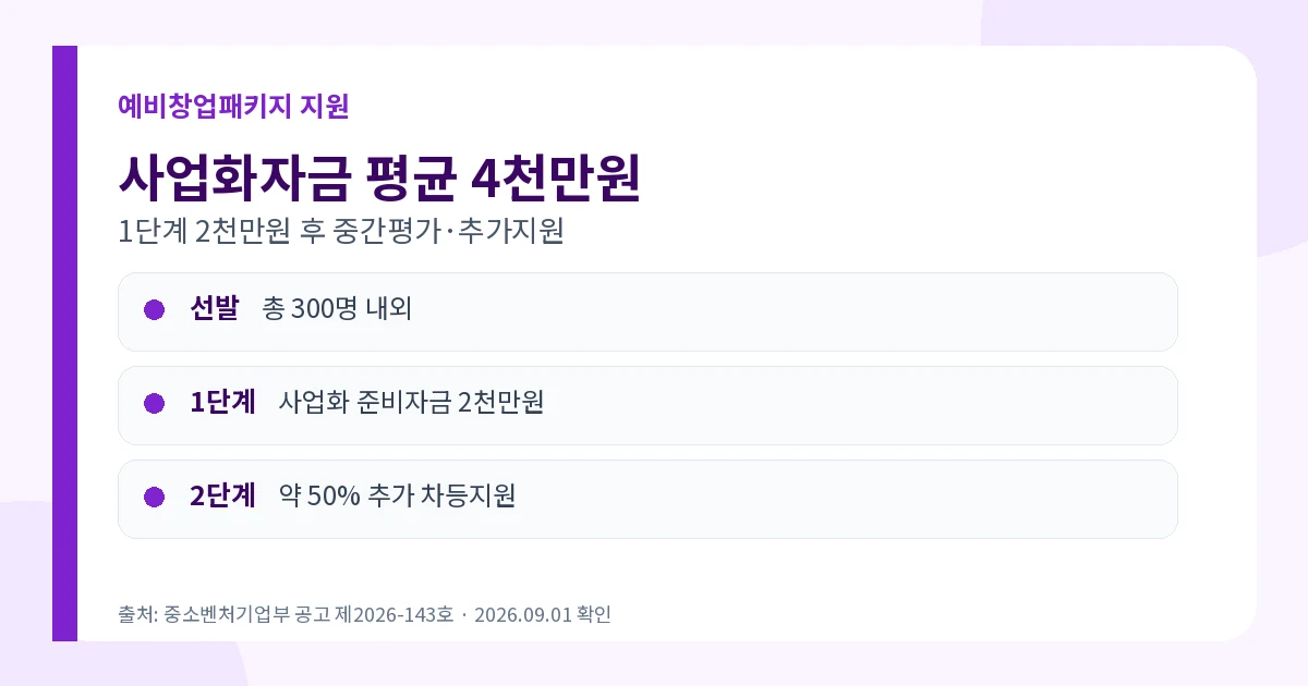 예비창업패키지 2026 평균 4천만원·300명·신청조건 2 예비창업패키지 2026 평균 4천만원 사업화자금 지원