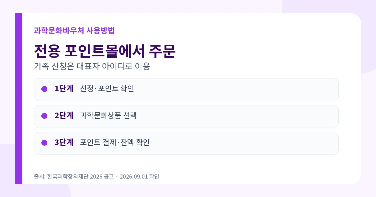 과학문화바우처 2026 10만원·10월 12일까지 사용방법 3 과학문화바우처 전용 포인트몰 사용 순서