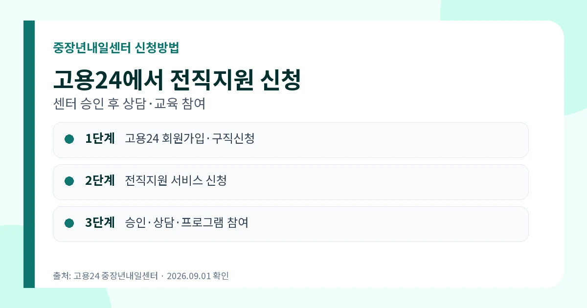 중장년내일센터 2026 40세 이상 무료 상담·신청방법 3 중장년내일센터 고용24 전직지원 서비스 신청절차