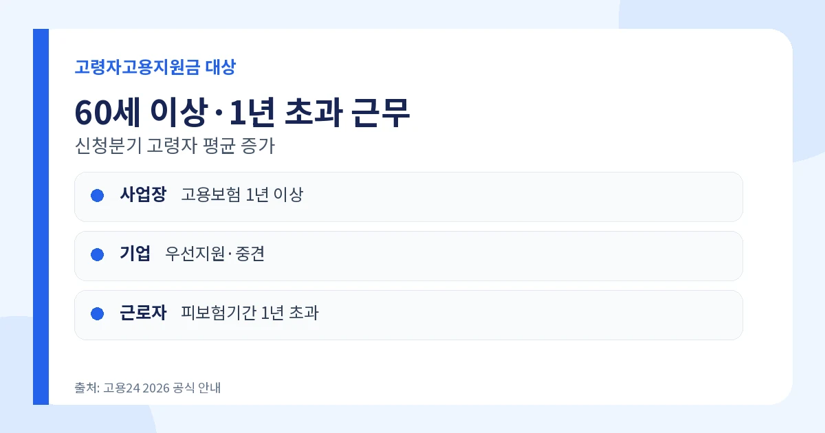 고령자고용지원금 2026 우선지원대상기업과 60세 이상 근로자 조건