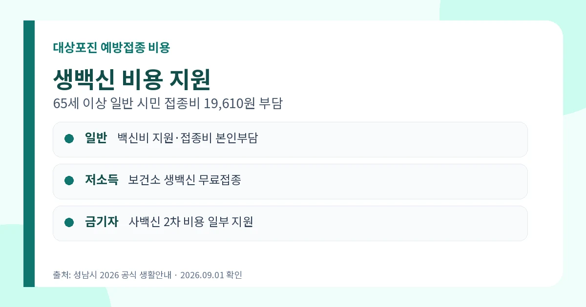 대상포진 예방접종 성남시 생백신 지원과 본인부담금 19610원