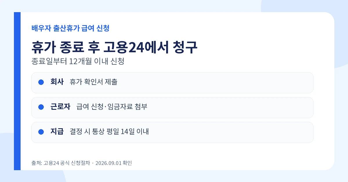 배우자 출산휴가 급여 2026 20일·168만원·신청방법 3 배우자 출산휴가 급여 고용24 확인서 신청서 제출방법
