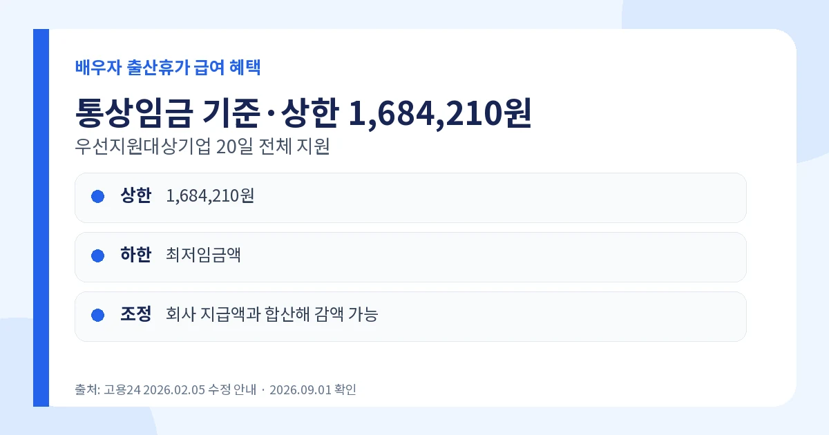 배우자 출산휴가 급여 2026 20일·168만원·신청방법 2 배우자 출산휴가 급여 상한 168만4210원 통상임금 기준