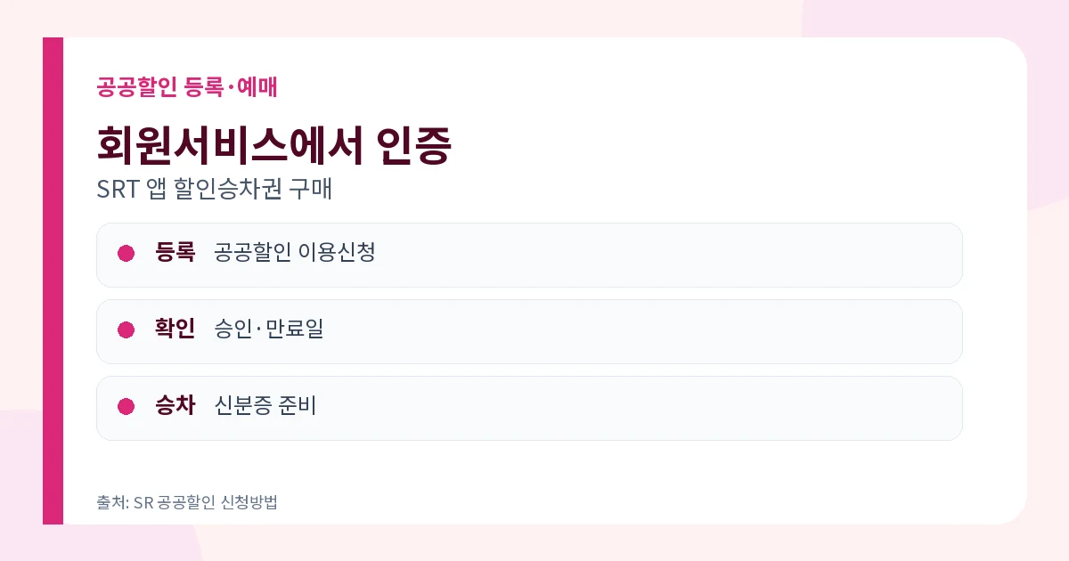 SRT 임산부 할인 2026 30%·보호자 1명·등록방법 3 SRT 임산부 할인 정부24 인증과 할인승차권 예매방법