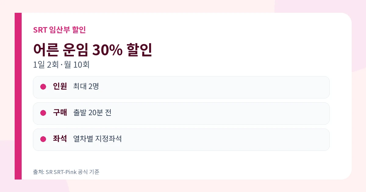 SRT 임산부 할인 2026 30%·보호자 1명·등록방법 2 SRT 임산부 할인 30% 1일 2회 월 10회 혜택