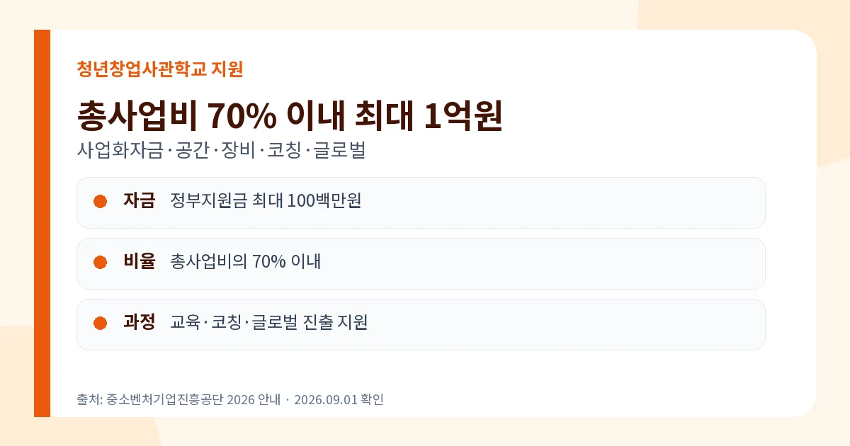 청년창업사관학교 2026 만 39세·최대 1억원·신청 2 청년창업사관학교 최대 1억원 총사업비 70퍼센트 지원