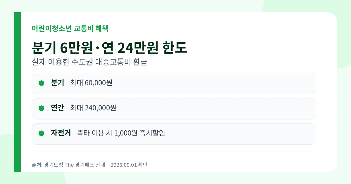 경기도 어린이청소년 교통비 지원 2026 연 24만원 신청 2 경기도 어린이청소년 교통비 분기 6만원 연 24만원 환급