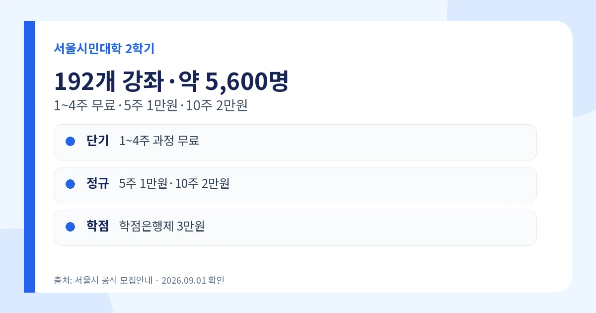서울시민대학 2026 2학기 192개 강좌 수강료 무료 1만원 2만원